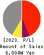 TAYA Co.,Ltd. Profit and Loss Account 2023年3月期