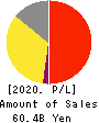 ZERIA PHARMACEUTICAL CO.,LTD. Profit and Loss Account 2020年Mar期 ZERIA PHARMACEUTICAL CO.,LTD. Profit and Loss Account 2020年3月期
