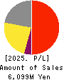 FRONTEO,Inc. Profit and Loss Account 2025年Mar期 FRONTEO,Inc. Profit and Loss Account 2025年3月期