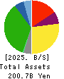 Belc CO.,LTD. Balance Sheet 2025年Feb期 Belc CO.,LTD. Balance Sheet 2025年2月期