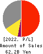 NIPPON THOMPSON CO.,LTD. Profit and Loss Account 2022年3月期