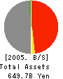Kirayaka Bank,Ltd. Balance Sheet 2005年3月期