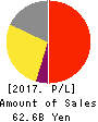 Sanrio Company,Ltd. Profit and Loss Account 2017年Mar期 Sanrio Company,Ltd. Profit and Loss Account 2017年3月期