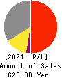 KURARAY CO.,LTD. Profit and Loss Account 2021年12月期