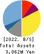 Arent Inc. Balance Sheet 2022年Jun期 Arent Inc. Balance Sheet 2022年6月期