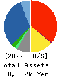 J-LEASE CO.,LTD. Balance Sheet 2022年3月期