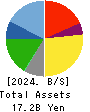 CHIKARANOMOTO HOLDINGS Co.,Ltd. Balance Sheet 2024年Mar期 CHIKARANOMOTO HOLDINGS Co.,Ltd. Balance Sheet 2024年3月期