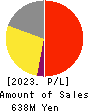 fonfun corporation Profit and Loss Account 2023年Mar期 fonfun corporation Profit and Loss Account 2023年3月期