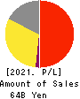 The Monogatari Corporation Profit and Loss Account 2021年Jun期 The Monogatari Corporation Profit and Loss Account 2021年6月期
