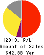 Eisai Co.,Ltd. Profit and Loss Account 2019年3月期