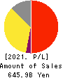 Eisai Co.,Ltd. Profit and Loss Account 2021年3月期