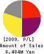 SILVER SEIKO LTD. Profit and Loss Account 2009年3月期