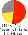 Aucfan Co.,Ltd. Profit and Loss Account 2019年Sep期 Aucfan Co.,Ltd. Profit and Loss Account 2019年9月期