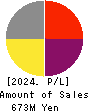 Tsubota Laboratory Incorporated Profit and Loss Account 2024年3月期