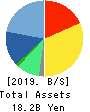 ValueCommerce Co.,Ltd. Balance Sheet 2019年12月期