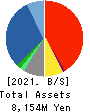 J-LEASE CO.,LTD. Balance Sheet 2021年Mar期 J-LEASE CO.,LTD. Balance Sheet 2021年3月期