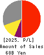 TSURUMI MANUFACTURING CO.,LTD. Profit and Loss Account 2025年Mar期 TSURUMI MANUFACTURING CO.,LTD. Profit and Loss Account 2025年3月期