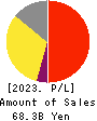 ZERIA PHARMACEUTICAL CO.,LTD. Profit and Loss Account 2023年3月期