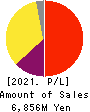 TRADERS HOLDINGS CO.,LTD. Profit and Loss Account 2021年Mar期 TRADERS HOLDINGS CO.,LTD. Profit and Loss Account 2021年3月期