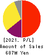 Tsubota Laboratory Incorporated Profit and Loss Account 2021年3月期