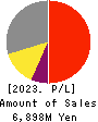 Nippon Ski Resort Development Co.,Ltd. Profit and Loss Account 2023年Jul期 Nippon Ski Resort Development Co.,Ltd. Profit and Loss Account 2023年7月期