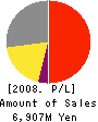 IMI CO.,LTD. Profit and Loss Account 2008年12月期