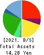 MIDAC HOLDINGS CO., LTD. Balance Sheet 2021年Mar期 MIDAC HOLDINGS CO., LTD. Balance Sheet 2021年3月期