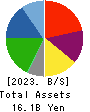SERENDIP HOLDINGS Co., Ltd. Balance Sheet 2023年Mar期 SERENDIP HOLDINGS Co., Ltd. Balance Sheet 2023年3月期