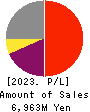 CAVE Interactive CO.,LTD. Profit and Loss Account 2023年5月期
