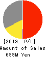 Recovery International Co.,Ltd. Profit and Loss Account 2019年12月期