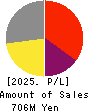 BPLATS,Inc. Profit and Loss Account 2025年3月期