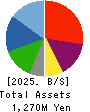HIROTAGROUP HOLDINGS Co.,Ltd. Balance Sheet 2025年Mar期 HIROTAGROUP HOLDINGS Co.,Ltd. Balance Sheet 2025年3月期