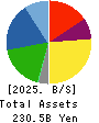 S Foods Inc. Balance Sheet 2025年2月期