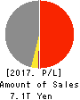 Marubeni Corporation Profit and Loss Account 2017年Mar期 Marubeni Corporation Profit and Loss Account 2017年3月期