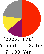 MARUWA CO., LTD. Profit and Loss Account 2025年Mar期 MARUWA CO., LTD. Profit and Loss Account 2025年3月期