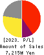 FRONTEO,Inc. Profit and Loss Account 2023年Mar期 FRONTEO,Inc. Profit and Loss Account 2023年3月期