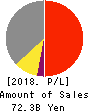 MELCO HOLDINGS INC. Profit and Loss Account 2018年Mar期 MELCO HOLDINGS INC. Profit and Loss Account 2018年3月期