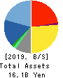 BUSINESS BRAIN SHOWA・OTA INC. Balance Sheet 2019年3月期