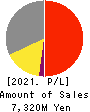 KYOTO TOOL CO.,LTD. Profit and Loss Account 2021年3月期