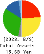 ICDA Holdings Co., Ltd. Balance Sheet 2023年3月期