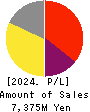 FRONTEO,Inc. Profit and Loss Account 2024年Mar期 FRONTEO,Inc. Profit and Loss Account 2024年3月期