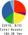 SIIX CORPORATION Balance Sheet 2019年12月期