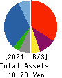 BUNKYODO GROUP HOLDINGS CO.,LTD. Balance Sheet 2021年8月期