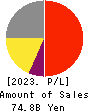 MITSUBISHI PENCIL COMPANY,LIMITED Profit and Loss Account 2023年12月期