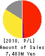 SAKAI CO., LTD. Profit and Loss Account 2010年3月期