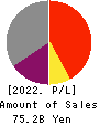 MegaChips Corporation Profit and Loss Account 2022年Mar期 MegaChips Corporation Profit and Loss Account 2022年3月期