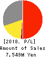OPTOELECTRONICS CO.,LTD. Profit and Loss Account 2018年Nov期 OPTOELECTRONICS CO.,LTD. Profit and Loss Account 2018年11月期