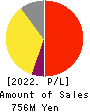 AI,Inc. Profit and Loss Account 2022年Mar期 AI,Inc. Profit and Loss Account 2022年3月期
