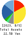 LAC Co.,Ltd. Balance Sheet 2023年3月期