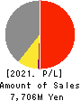 Powdertech Co.,Ltd. Profit and Loss Account 2021年3月期